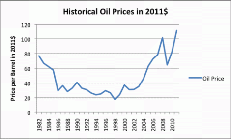 Τιμές πετρελαίου/βαρέλι 1981-2011