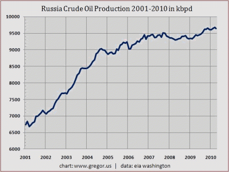 Ρωσία παραγωγή πετρελαίου σε εκατ. βαρέλια ανά ημέρα